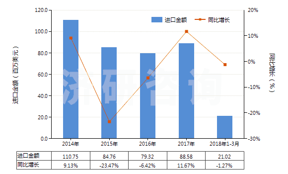 2014-2018年3月中國焊接輔助劑、作焊條芯子或焊條涂料用的制品(HS38109000)進(jìn)口總額及增速統(tǒng)計